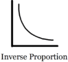 Inverse.Proportion.Sm.Graph.gif