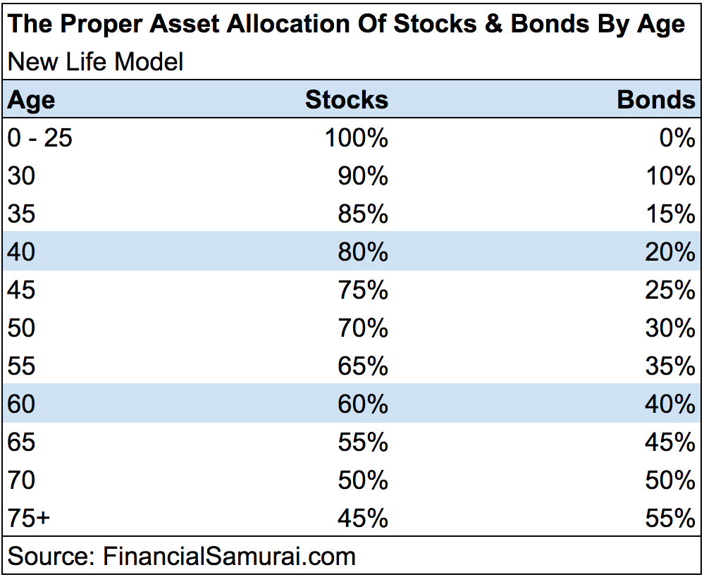 Proper Asset Allocation Of Stocks And Bonds - NEW LIFE MODEL