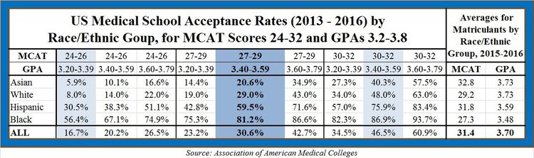 medical_school_acceptance_by_race_ethnicity