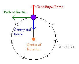 Centripetal+Centrifugal+Force+ball+circle.jpg