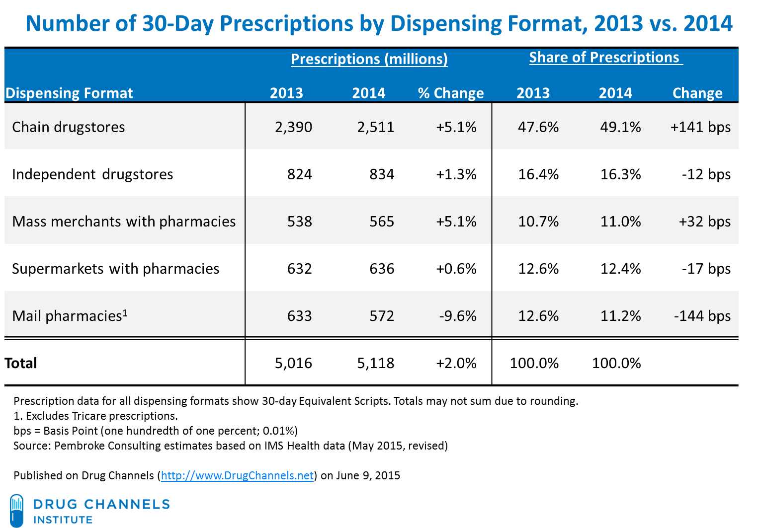 Number_of_30-Day_Prescriptions_by_Dispensing_Format_2013vs2014.png