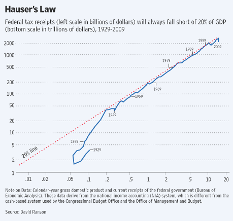 hausers+law.gif