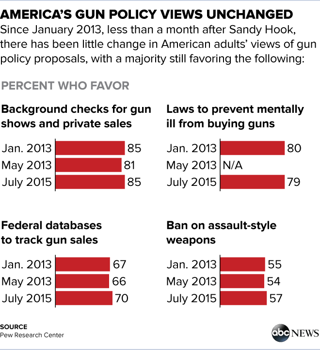 GunControlPollingPolicies_20151002.png