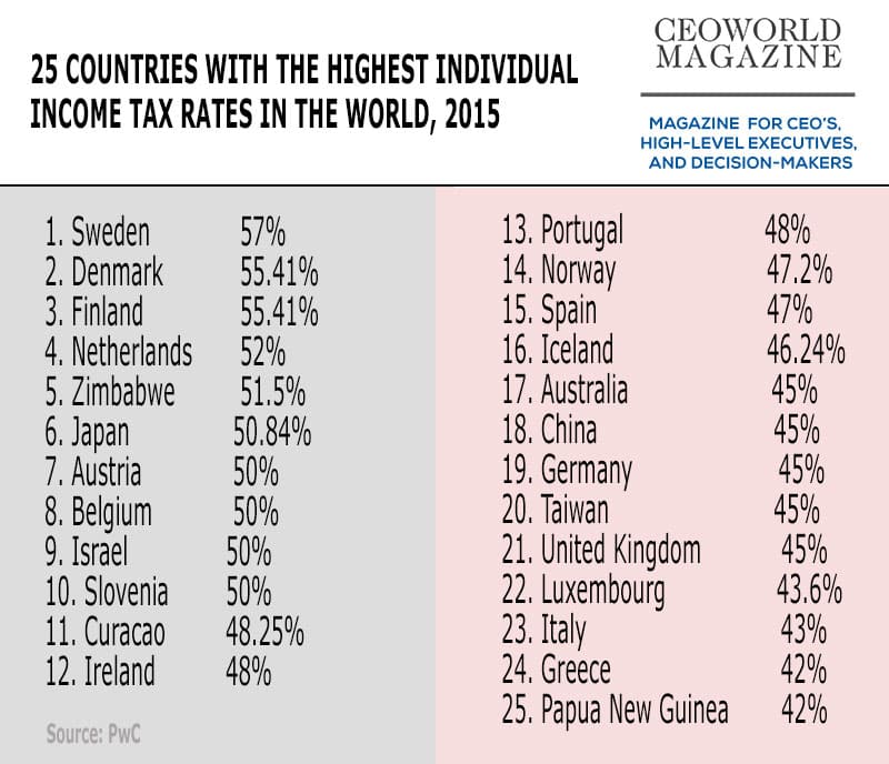 countries-with-the-highest-individual-income-tax-rates-2015.jpg