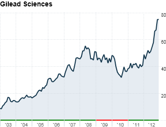 121205043010-15-best-stocks-gilead-gallery-horizontal.png