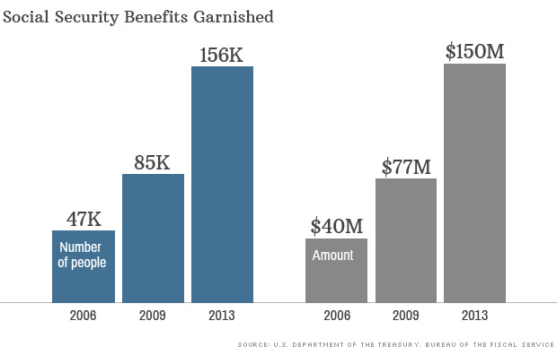 140822070630-chart-social-security-garnished-620xa.jpg