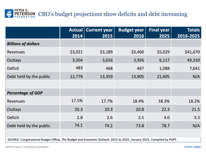 2015_cbo_budget_economic_outlook_chart3.gif