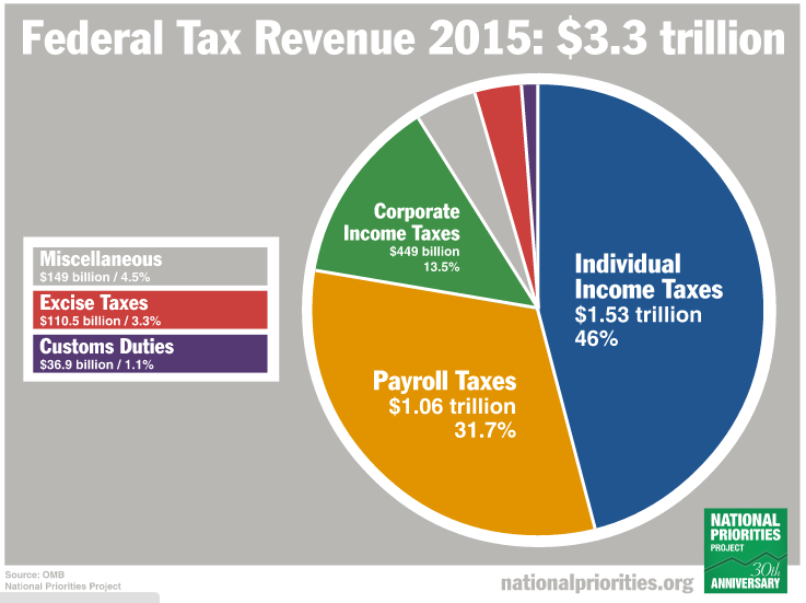 chart-image-706038306332-site_display_1200-federal-tax-revenue-2015-3-3-trillion.png