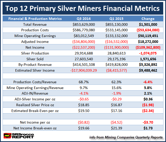 Top-12-Primary-SIlver-Miners-Metrics-Q3-2014-vs-Q1-2015.png