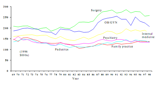 physician%20salaries%201996.png