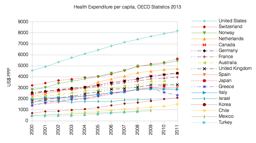 Health_Expenditure_per_capita_OECD_2013.png