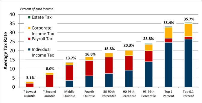 US_federal_effective_tax_rates_by_income_percentile_and_component.gif