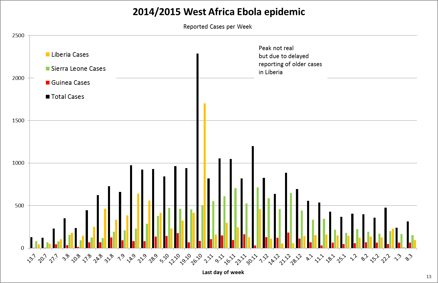 West_Africa_Ebola_2014_13_Reported_Cases_per_Week.png