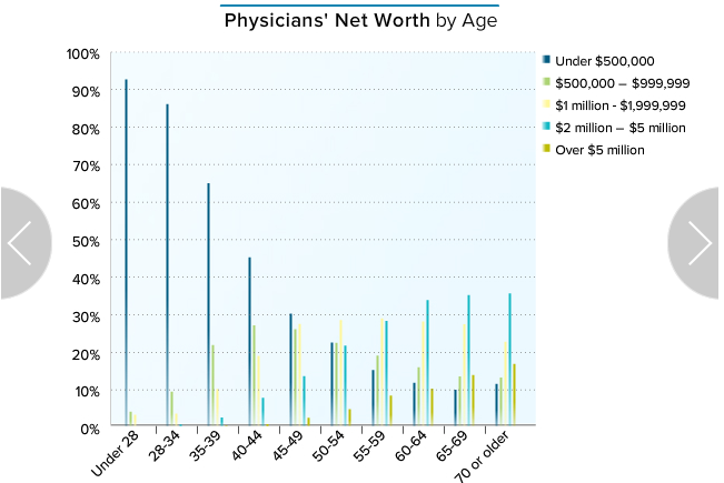 Physicians-Net-Worth-By-Age1.png