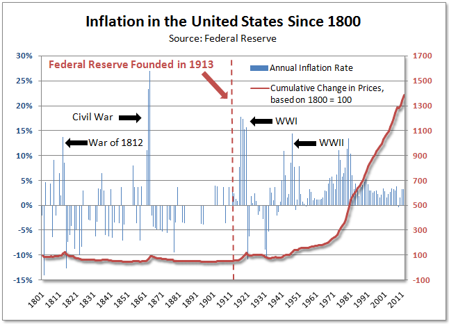 Tim%20IaconoInflation%20%20Before%20and%20After%20the%20Federal%20Reserve-2013-03-04-001.png