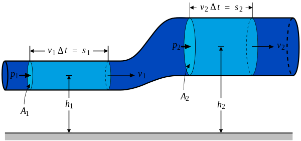 600px-BernoullisLawDerivationDiagram.svg.png