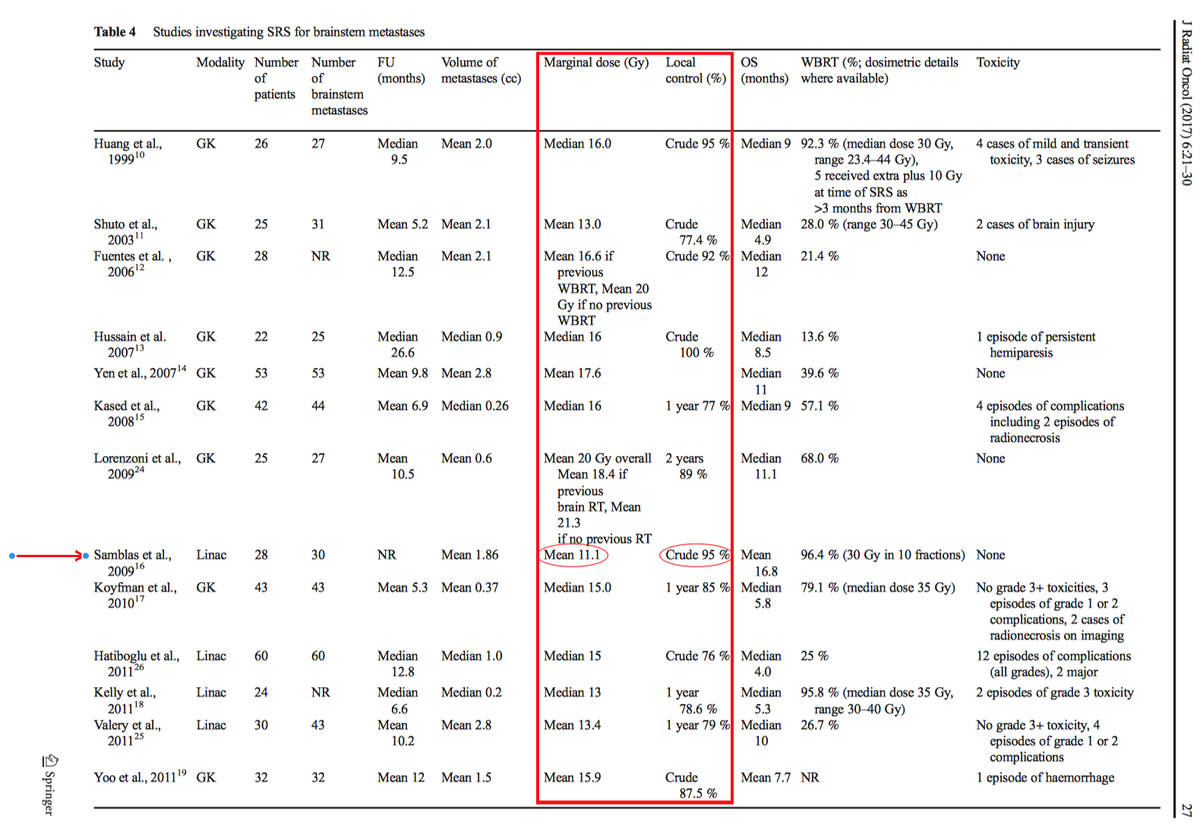 SRS for BS lesion: what dose? | Student Doctor Network Forums