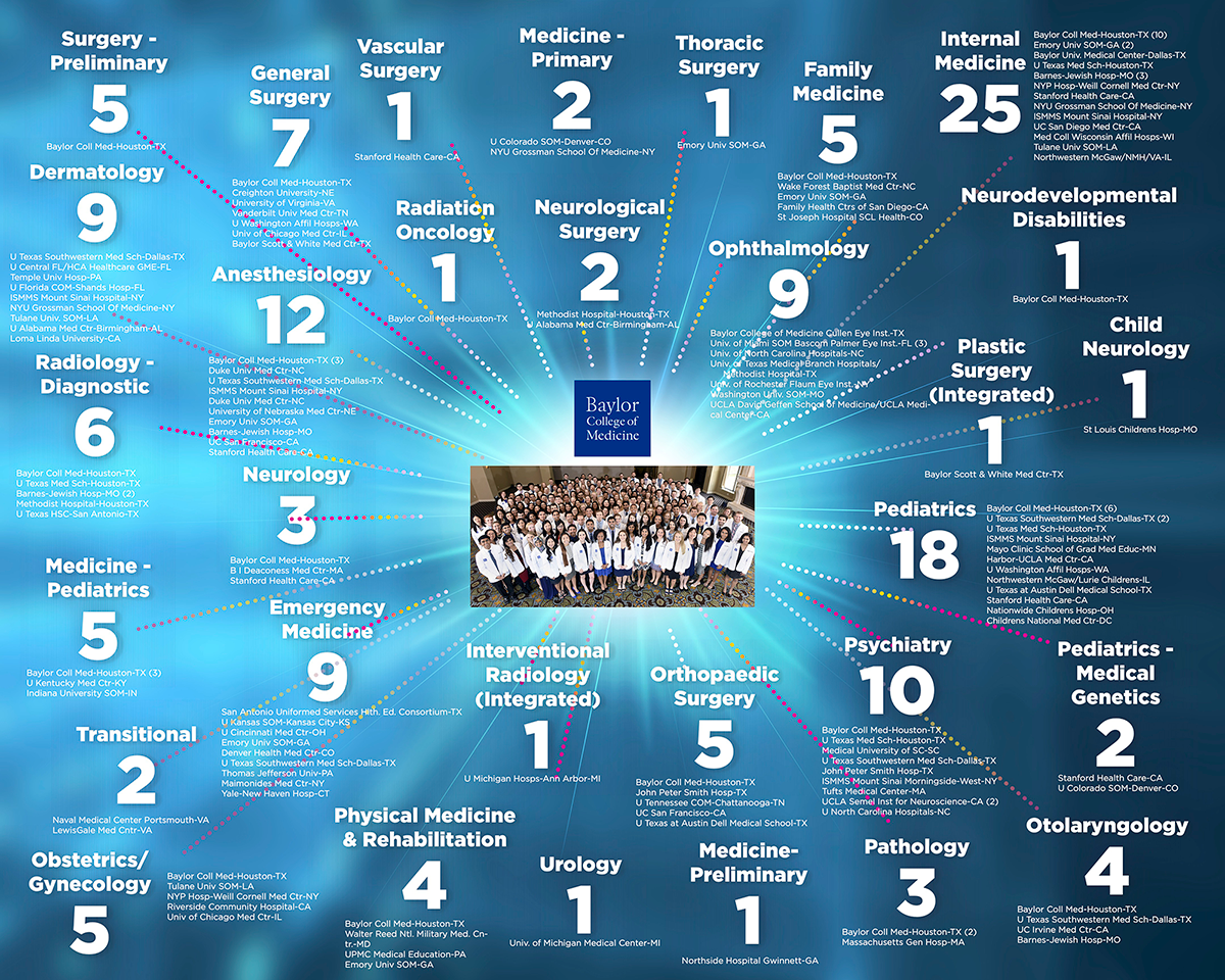 OFFICIAL 2022 Match Lists Student Doctor Network
