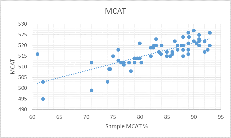 Sample AAMC vs. Real MCAT | Student Doctor Network