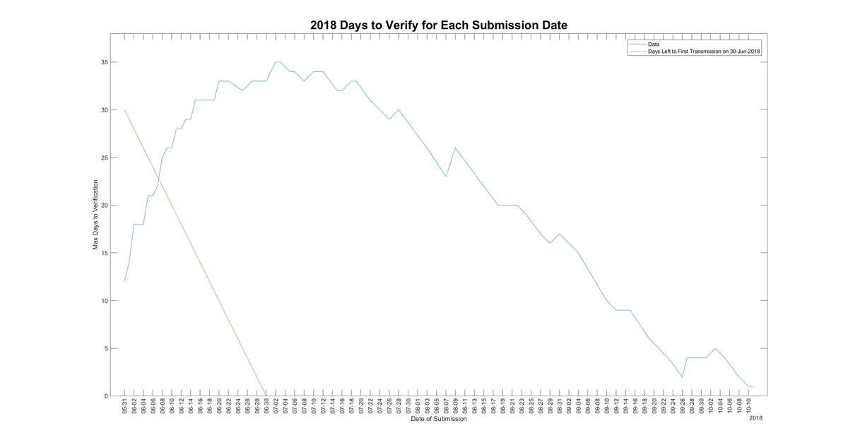 2018_daysToVerify.png