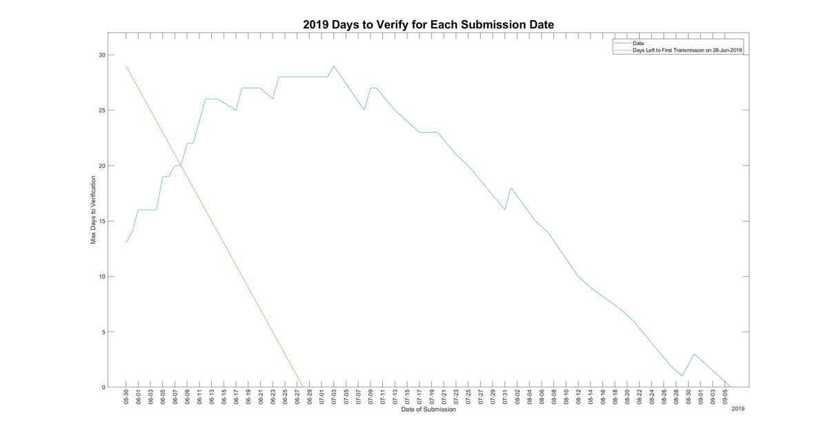 2019_daysToVerify.png