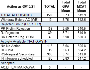 2022 National MDPhD Admission Actions.png