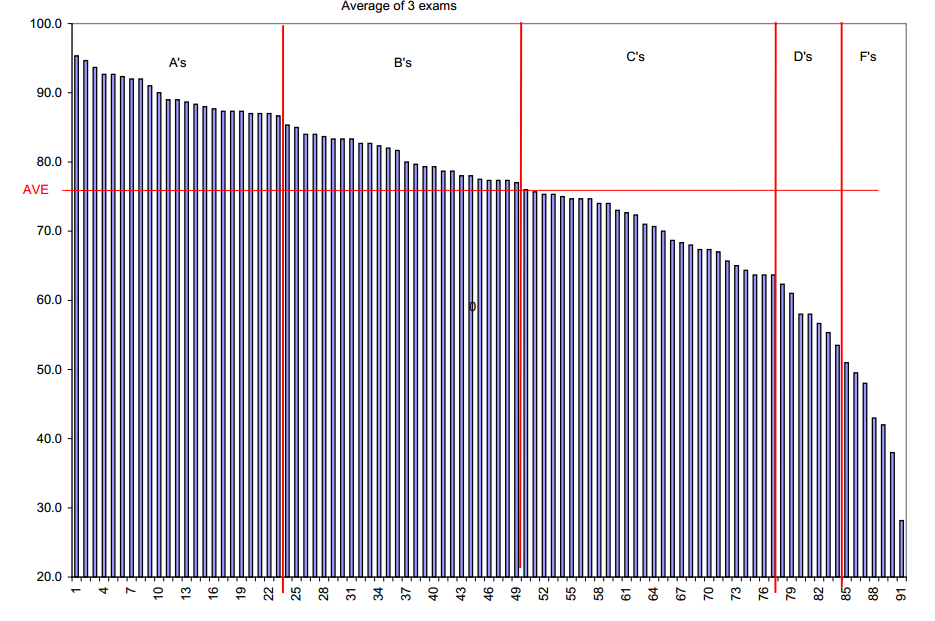 Evidence that medical schools do care about rigor of undergrad