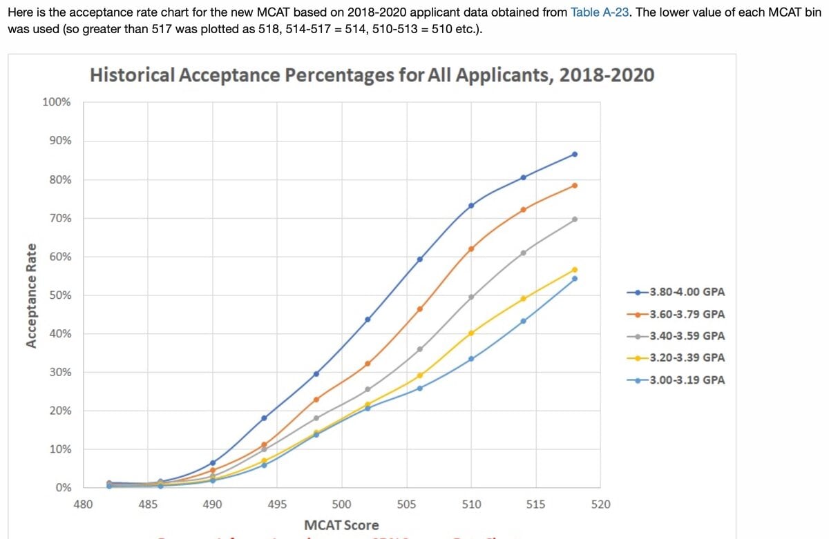 % accepted,  by MCAT score.jpg