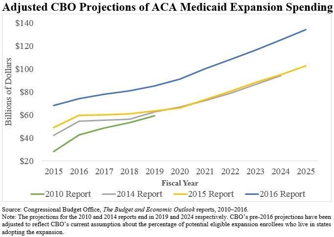 Adjusted-CBO-Medicaid-Cost-Projections-option-2.jpg