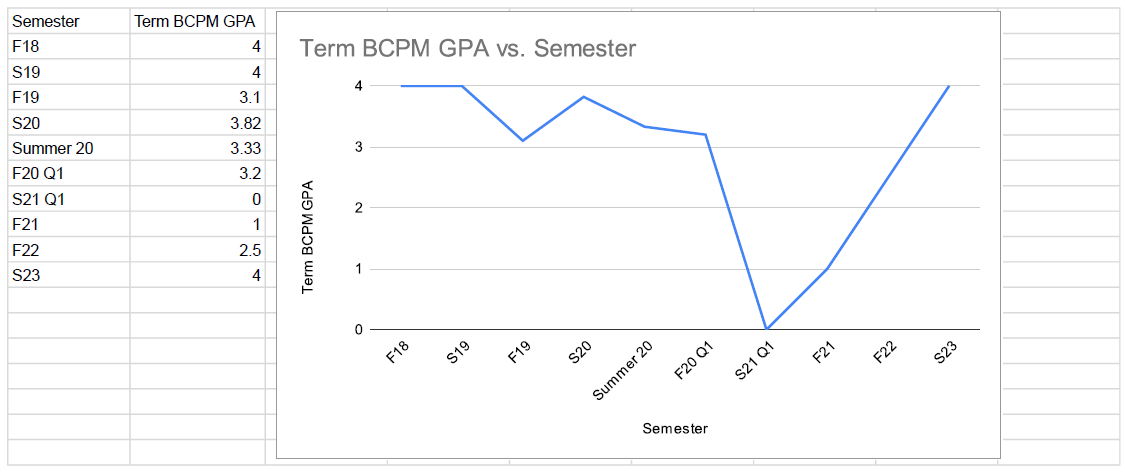 bcpm gpa per term.png