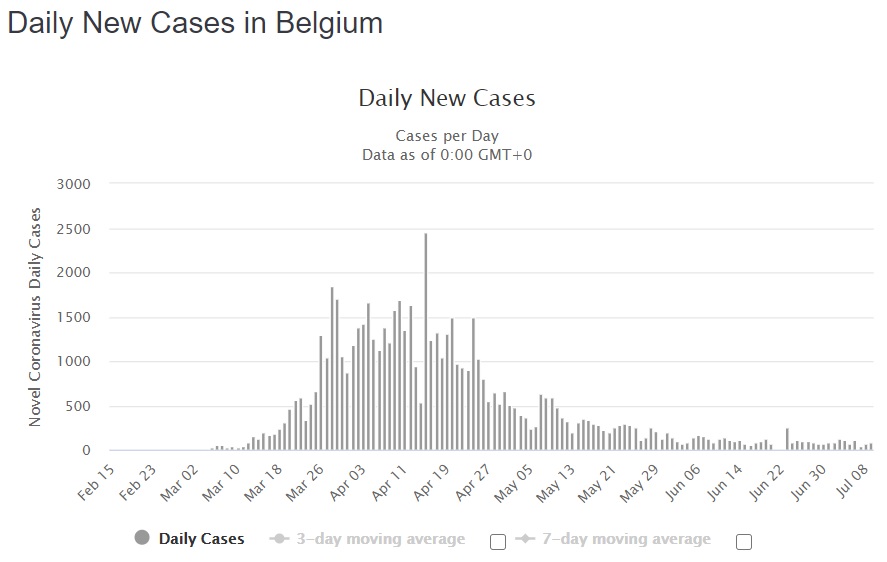 Belgium Daily New Cases 7-9-2020.jpg