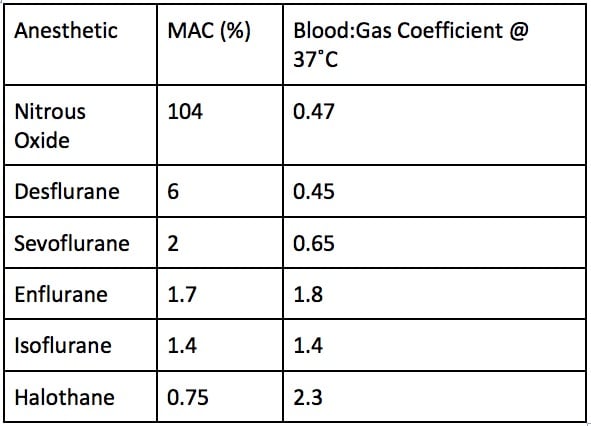 Blood-Gas-Partition-Coefficient-Table.jpg