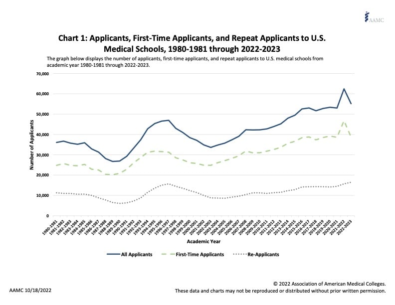 Chart 1 - Applicants, First-Time Applicants, Repeat Applicants to U.S. Medical Schools, 1980-1...jpg