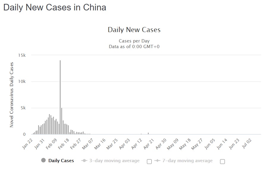 China Daily New Cases 7-9-2020.jpg