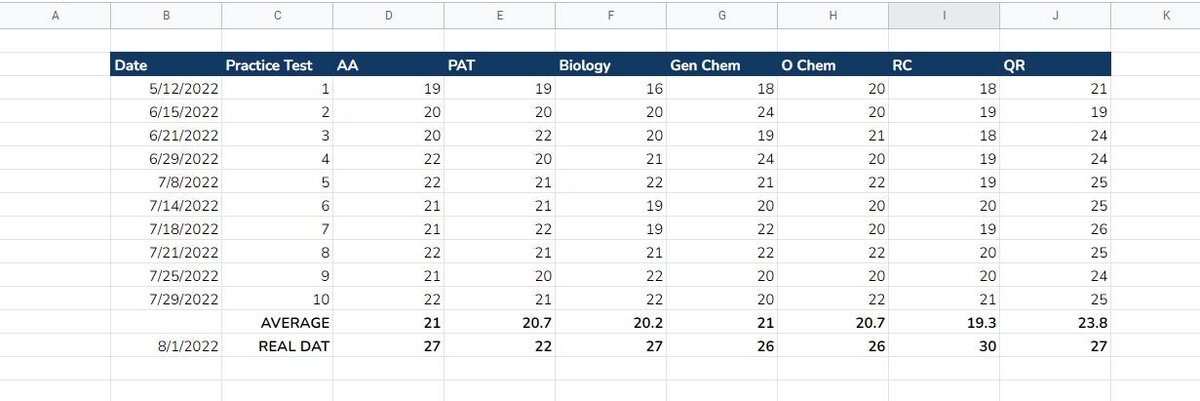 DAT Score Progress.jpg