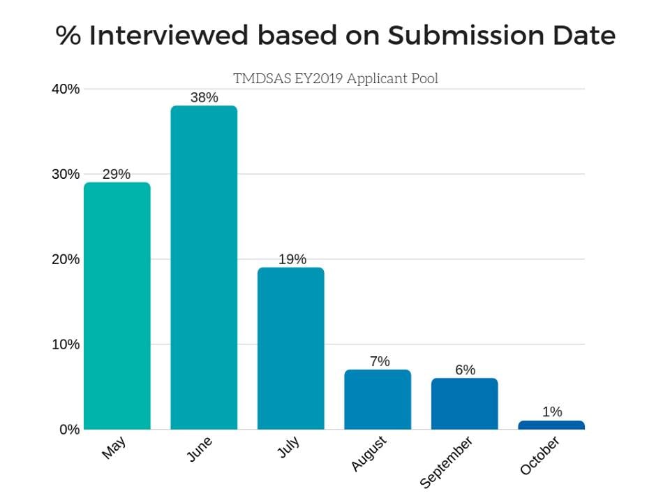 EY 2019 interview chances by date of submission.jpg