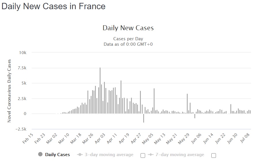 France Daily New Cases 7-9-2020.jpg