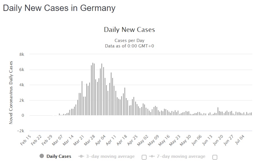Germany Daily New Cases 7-9-2020.jpg