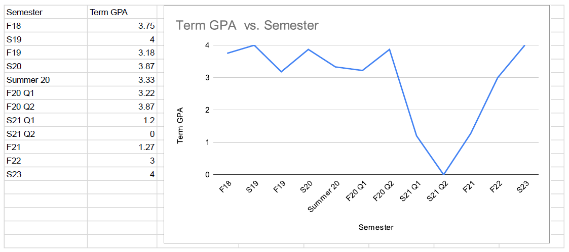 gpa per term.png