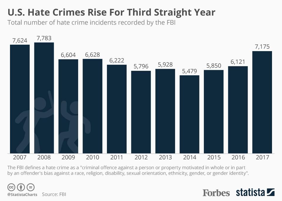 https___blogs-images.forbes.com_niallmccarthy_files_2018_11_20181114_Hate_Crimes.jpg