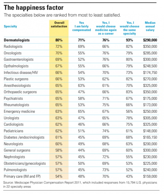 Least stressful residency? Student Doctor Network