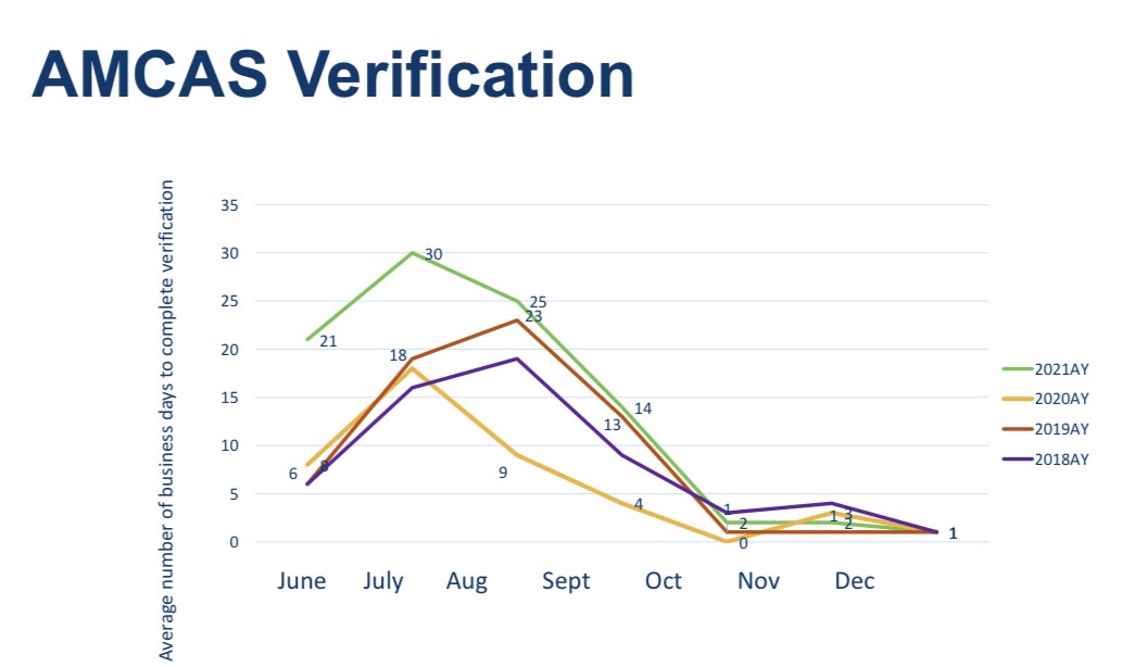 AMCAS Verification | Student Doctor Network
