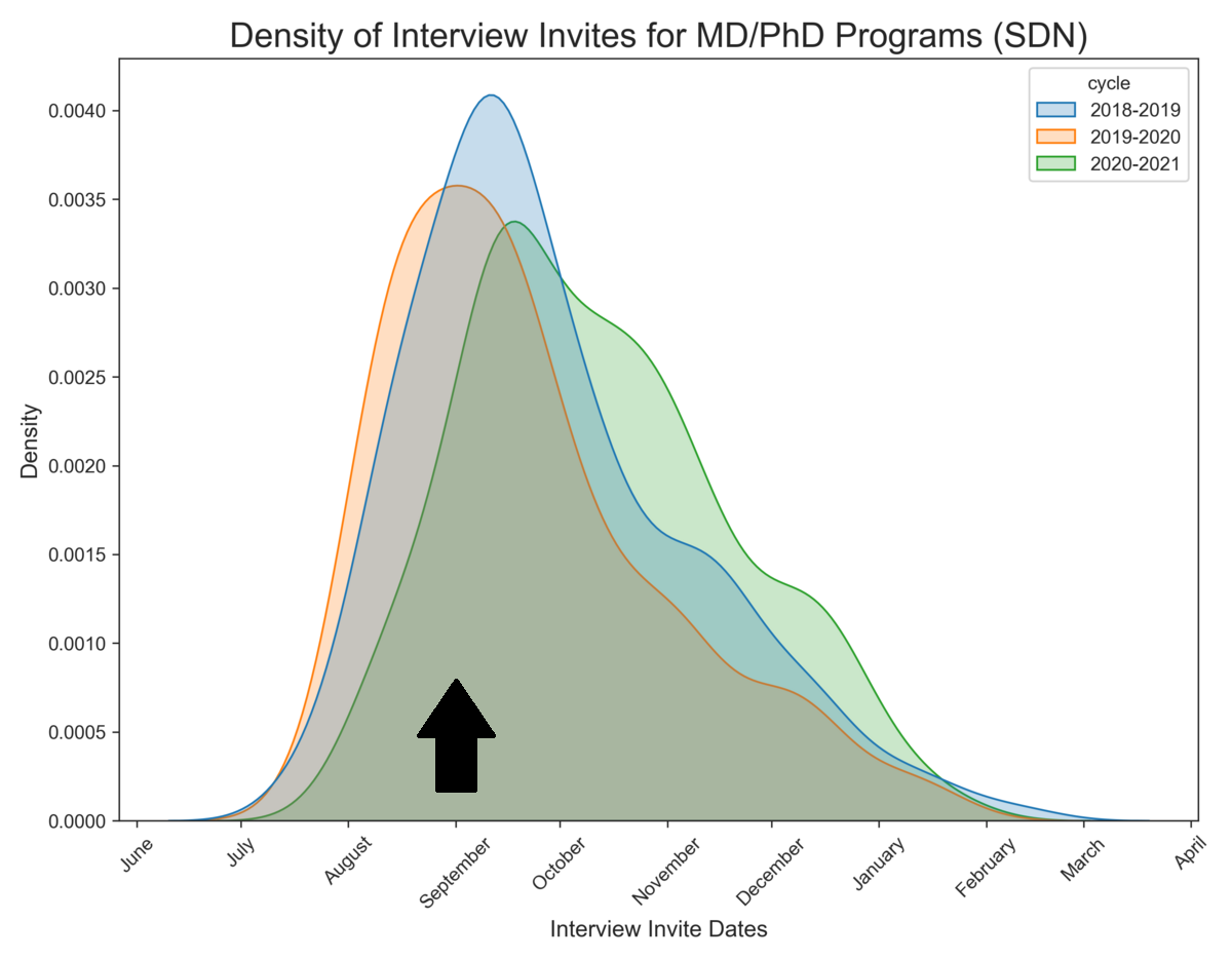 Interview dates SDN 2019_21 cycles toofastdan Sept 1.png