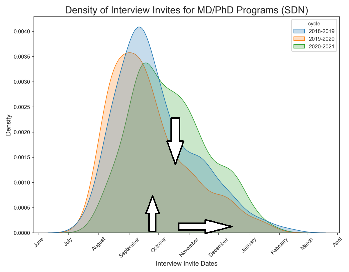 Interview dates SDN 2019_21 cycles toofastdan w arrows.png