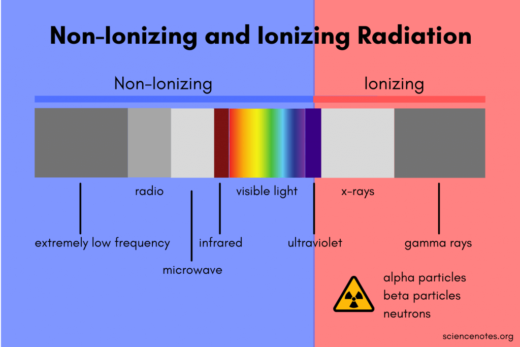 Ionizing-and-Non-Ionizing-Radiation-1024x683.png