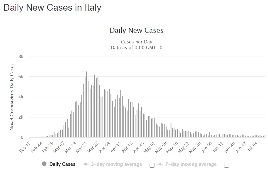 Italy Daily New Cases 7-9-2020.jpg