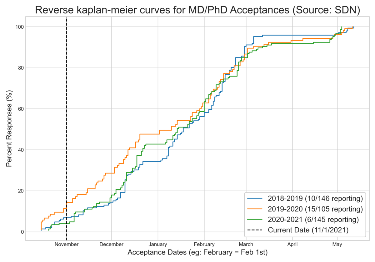 ** 20212022 MD/PhD cycle Acceptances for 2022 class ** Student