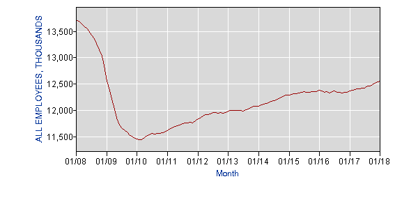 latest_numbers_CES3000000001_2008_2018_all_period_M01_data.gif