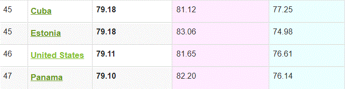 life expectancy cuba vs us.GIF