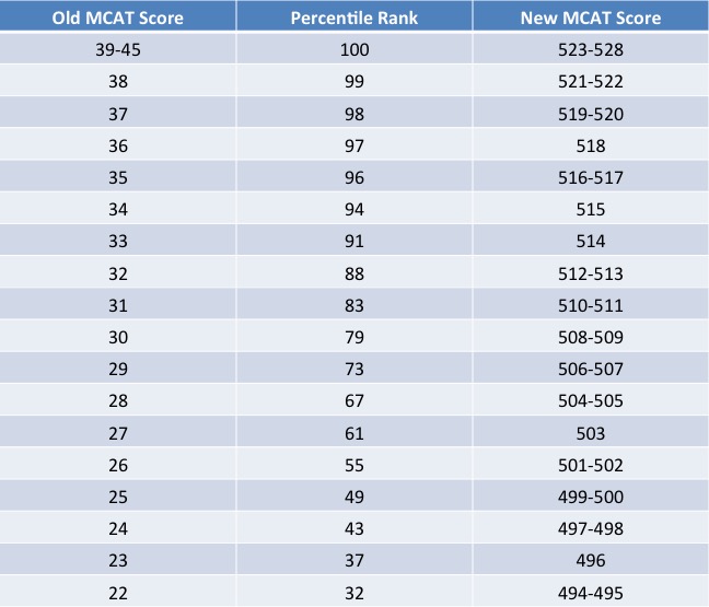 MCAT Composite score conversion.jpeg